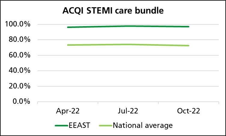 ACQI STEMI care bundle graph