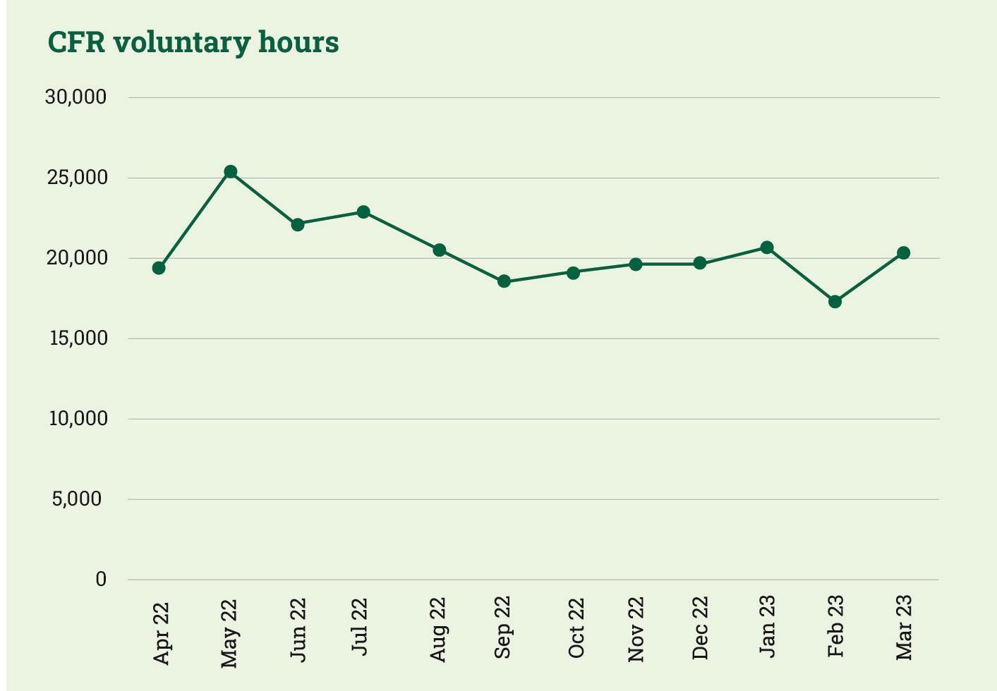 CFR voluntary hours