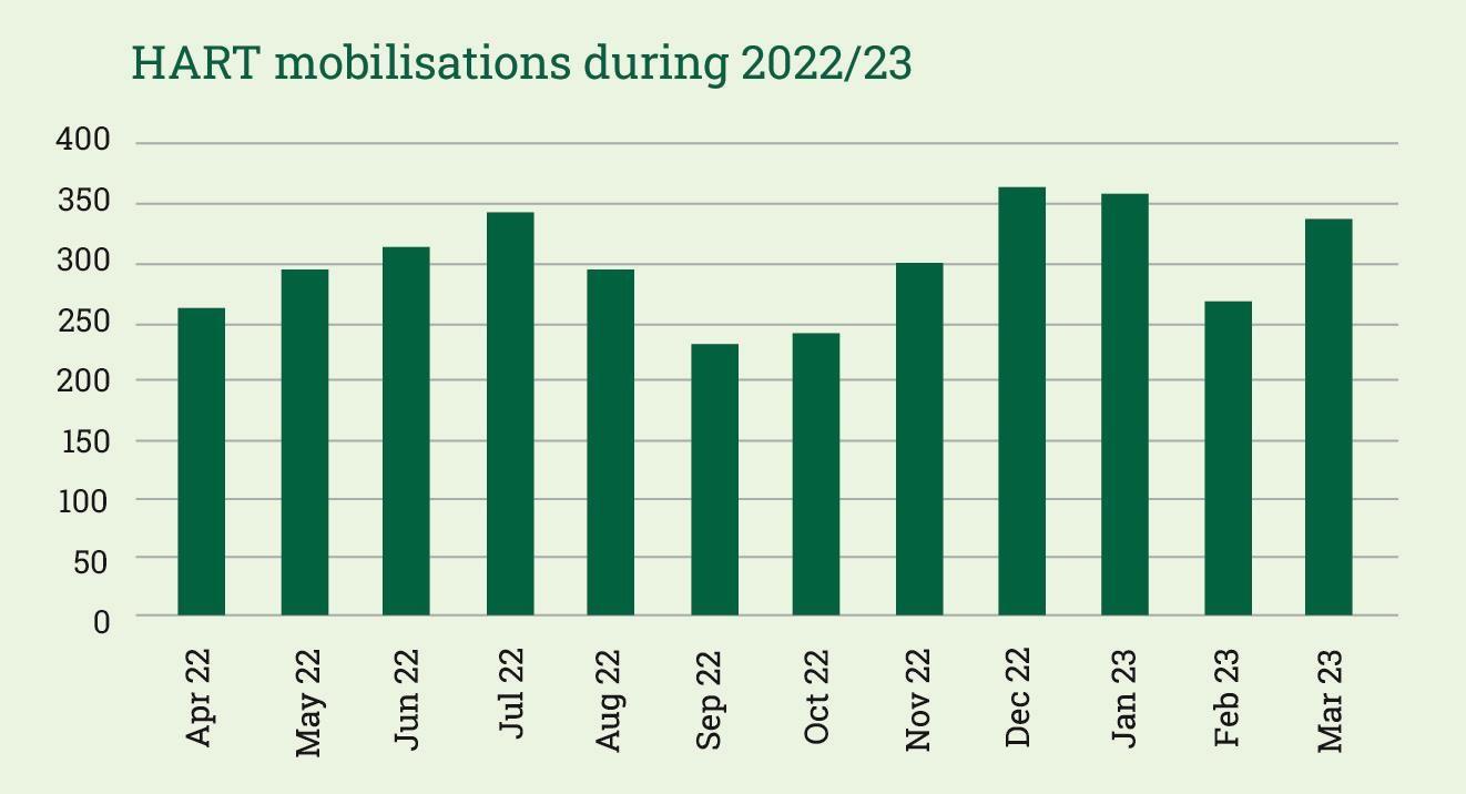 HART mobilisations bar chart image