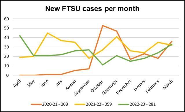 New FTSU cases per month line graph