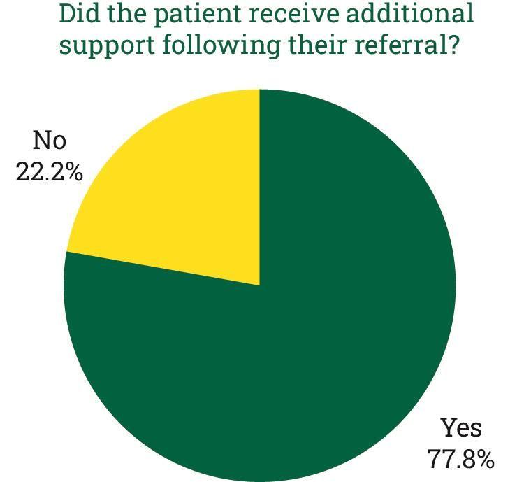 Safeguarding pie chart