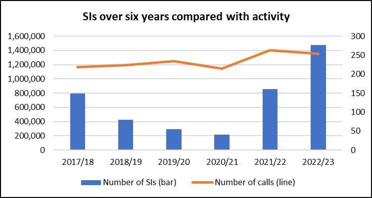 Serious-Incidents-over-Six-years-compared-with-activity